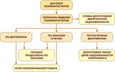 Схема взаиморасчета с контрагентами в программе 1С Управление торговлей 8